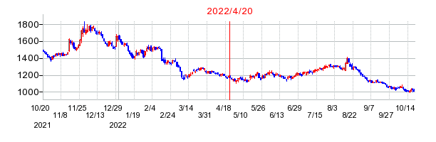 2022年4月20日 14:15前後のの株価チャート